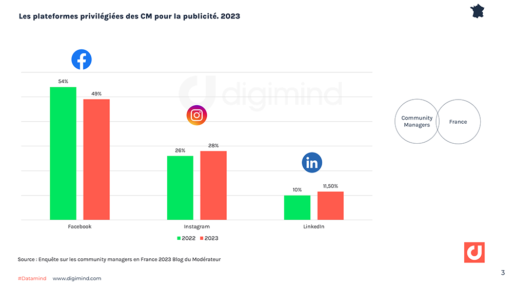 Les réseaux sociaux favoris des Community managers en France en 2023 pour les contenus payants