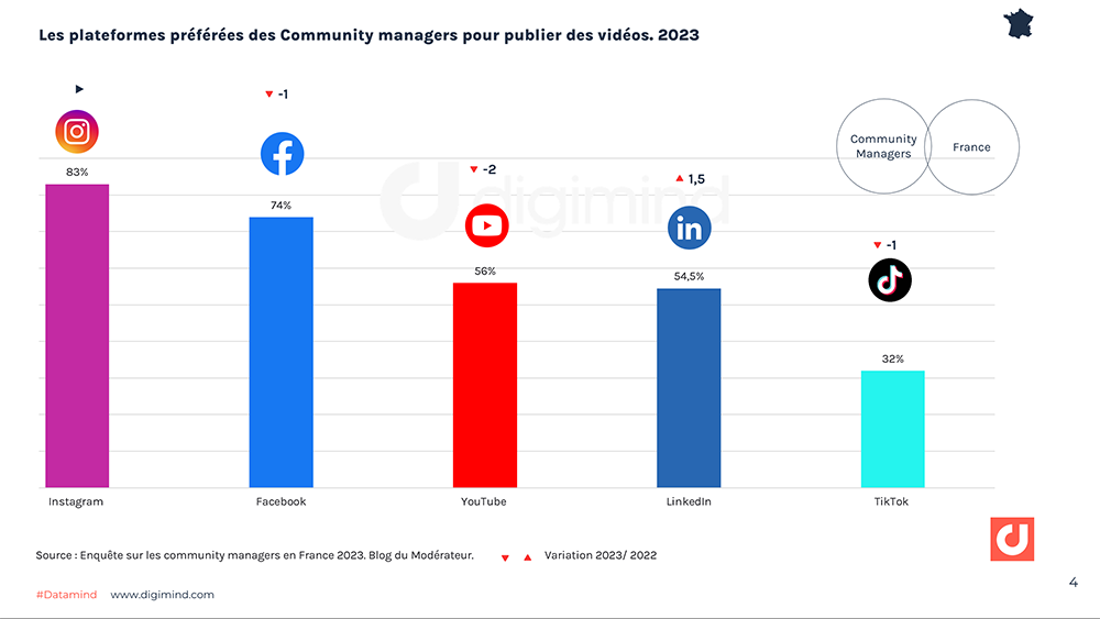 Les réseaux sociaux favoris préférées des Community managers pour publier des vidéos. 2023