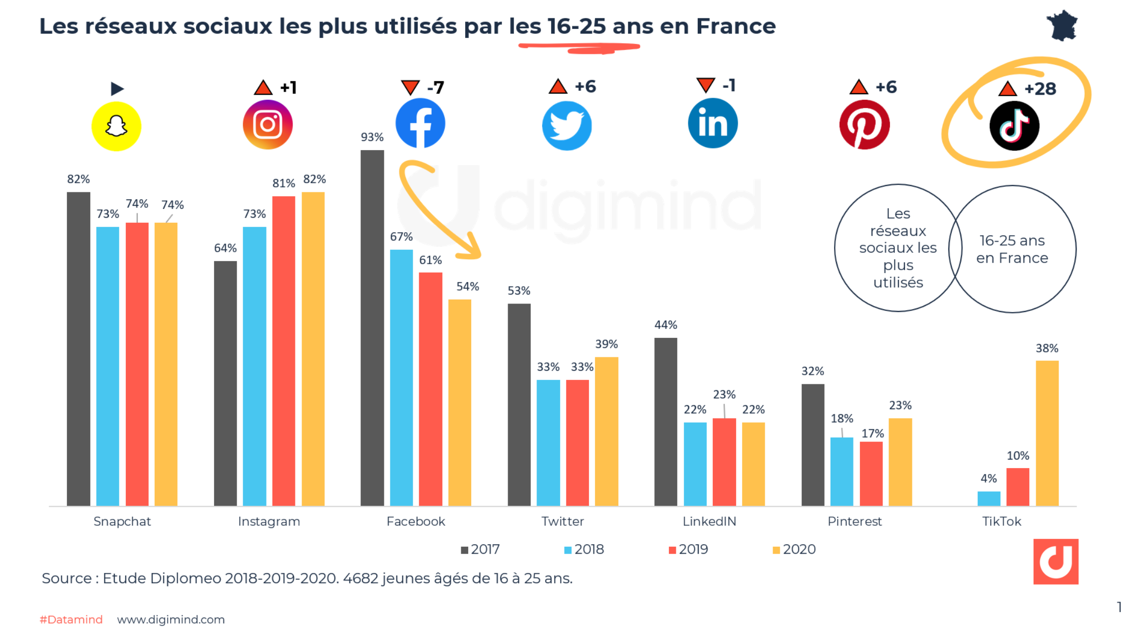 Les réseaux sociaux les plus utilisés par les 16-25 ans en France - Diplomeo