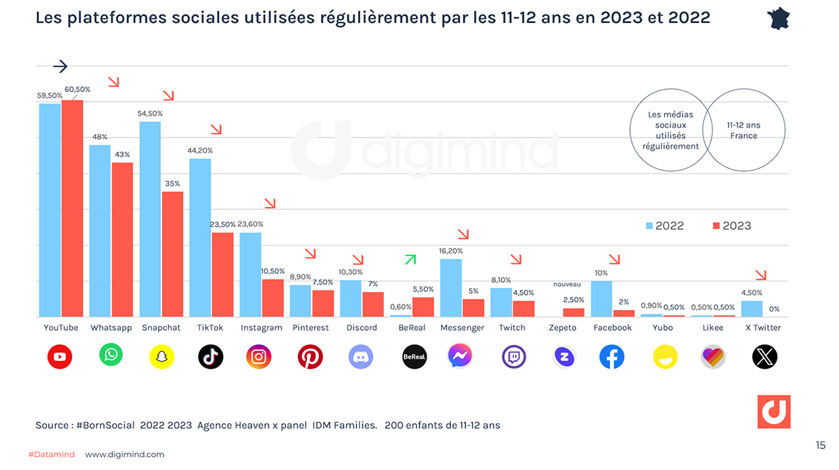 Les plateformes sociales utilisées régulièrement par les 11-12 ans en 2023 et 2022