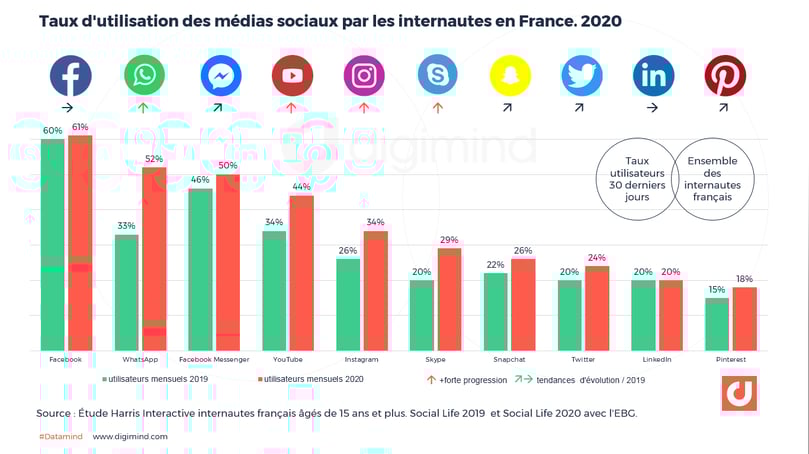 Chiffres Les Reseaux Sociaux En France A L Heure Du Covid Et L Importance De Leur Ecoute Chiffres Les Reseaux Sociaux En France A L Heure Du Covid Et L Importance De Leur Ecoute