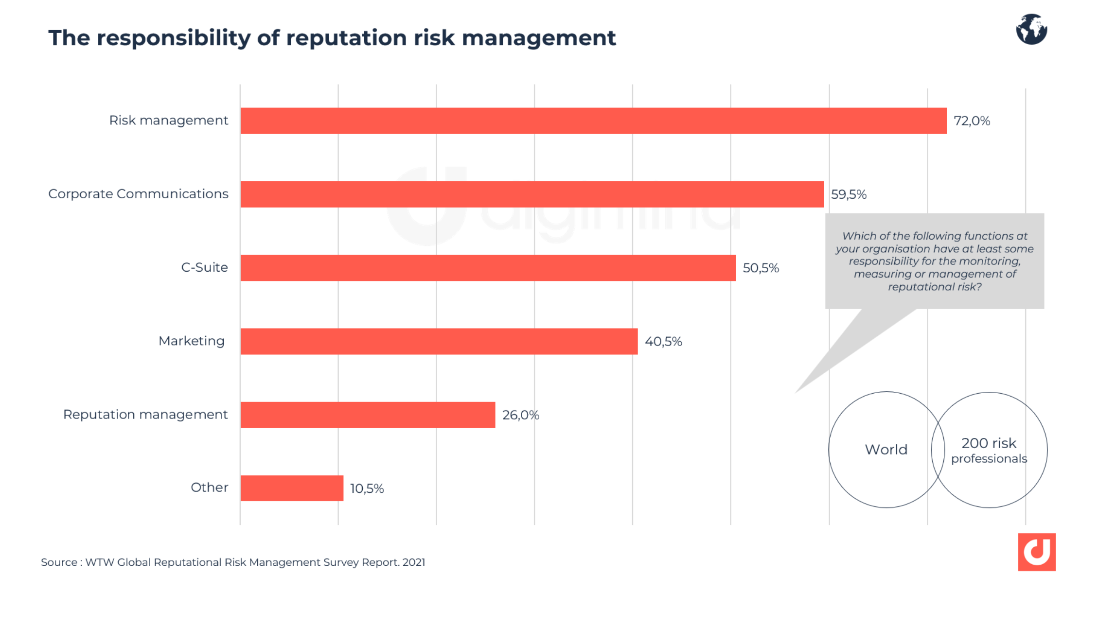 The responsibility of reputation risk management