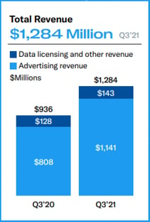 Répartition du chiffre d'affaires Twitter - revenus publicitaires / licences de data et autres - Q2 2021