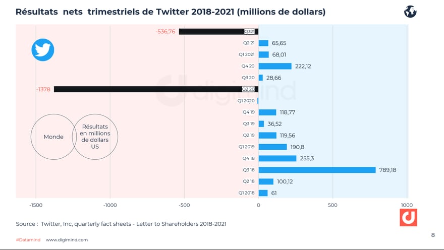 Résultats nets trimestriels de Twitter 2018-2021