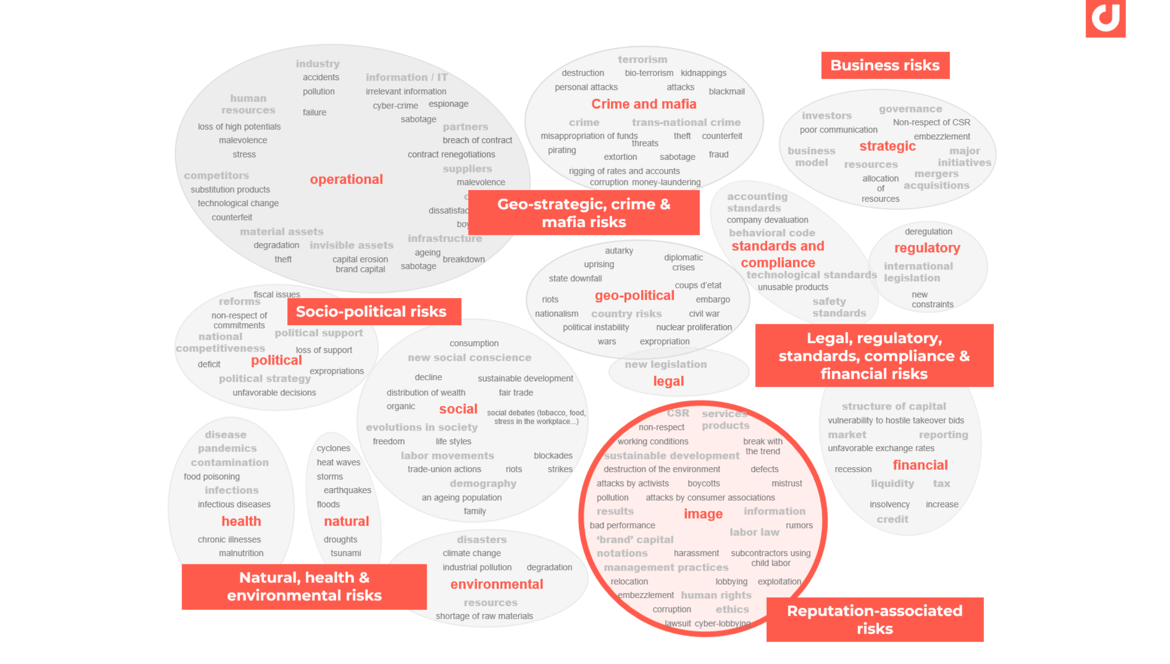 Major risks map