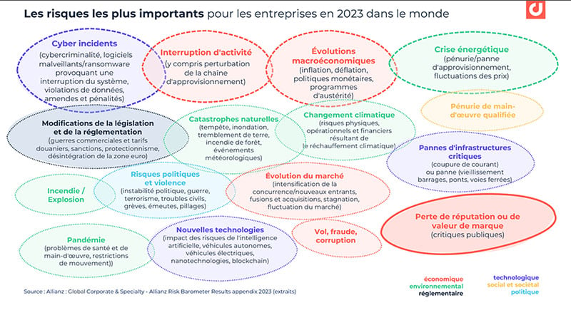 Les risques les plus importants pour les entreprises en 2023 dans le monde (Allianz)