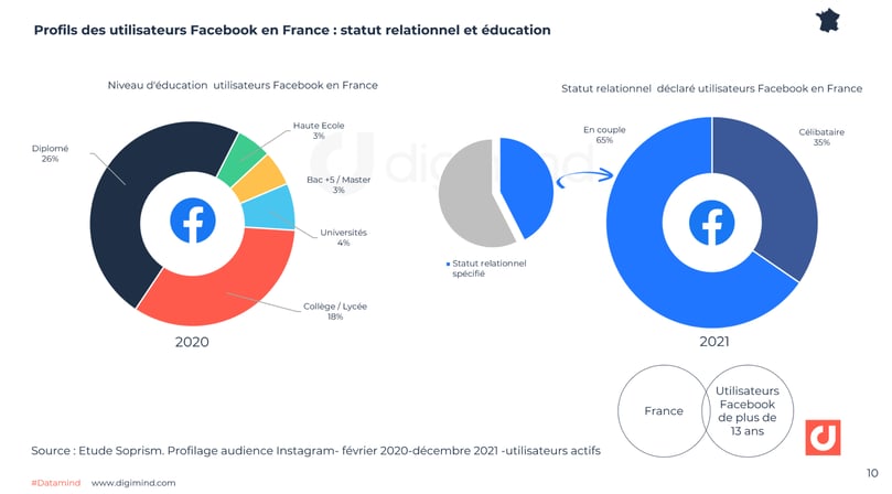 Profils des utilisateurs Facebook en France : statut relationnel et éducation