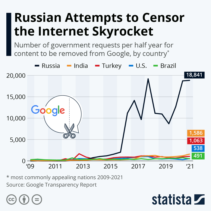 Les demandes de retraits de contenu sur Google par les autorités russes on explosé. Source : Statista