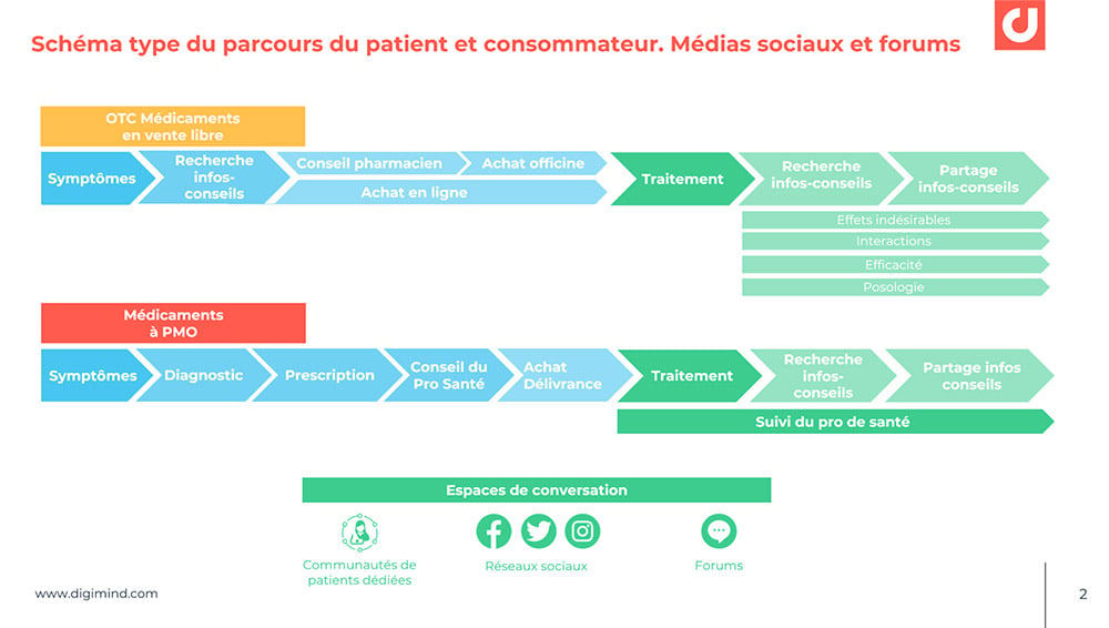 Schéma type du parcours du patient et consommateur. Médias sociaux et forums