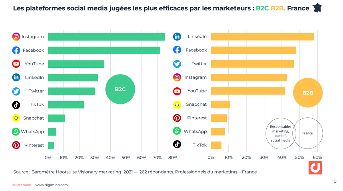 Les plateformes social media jugées les plus efficaces par les marketeurs : B2C B2B. France