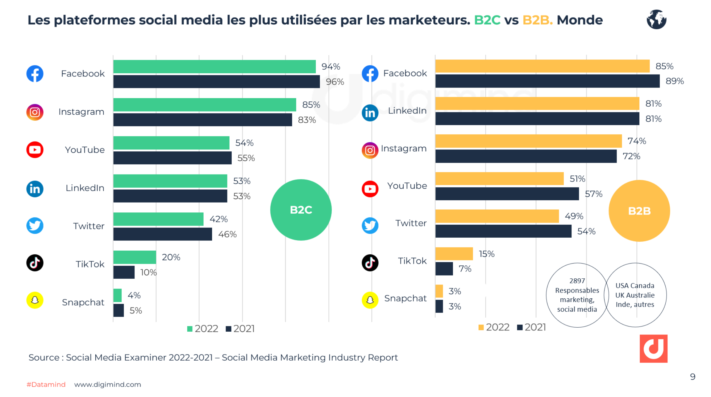 Les plateformes social media les plus utilisées par les marketeurs : B2C vs B2B en 2022 et 2021 (USA, Canada, Royaume-Uni)