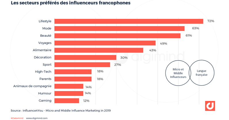 Les secteurs préférés des influenceurs français