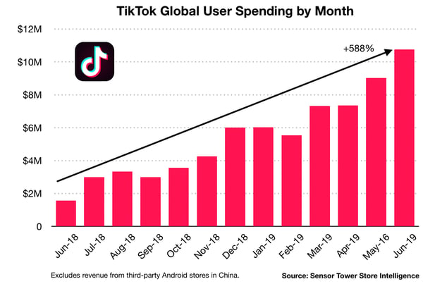    TikTok aurait gagné plus de 10,8 millions de dollars en juin 2019