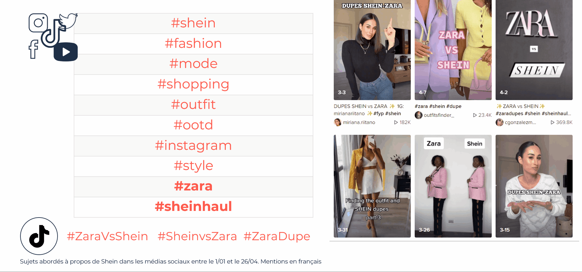 SHEIN : les hashtags. Collecte et Analyse via Digimind Social