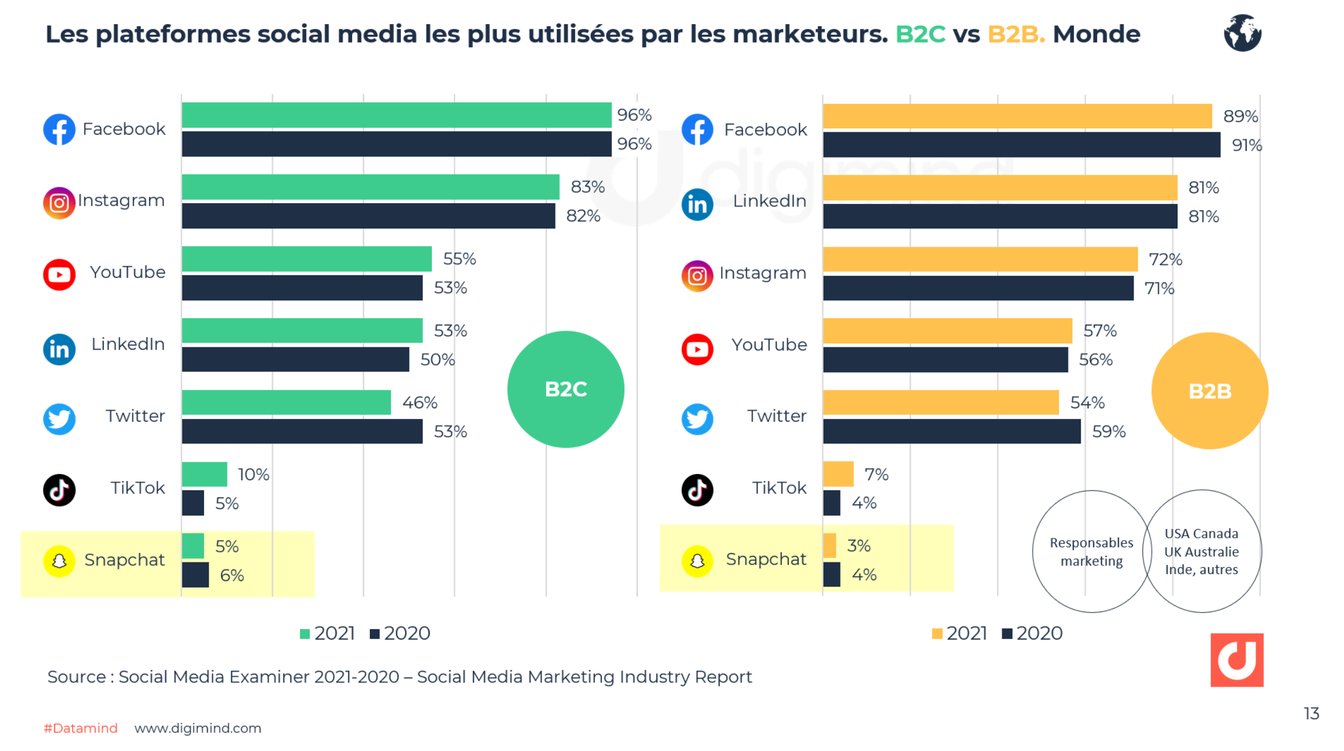 Les plateformes social media les plus utilisées par les marketeurs : B2C vs B2B. Social Media Examiner