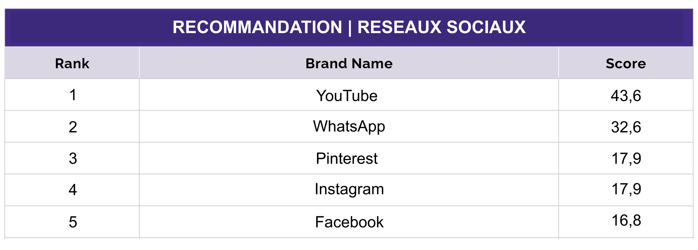 Le Top 5 des réseaux sociaux les plus recommandés en France en 2021.  (YouGov)