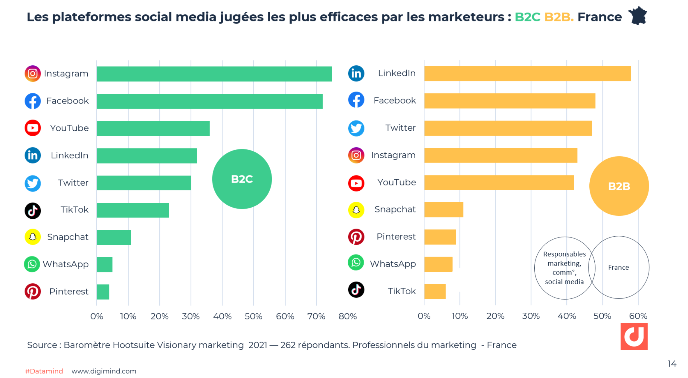 Les plateformes social media jugées les plus efficaces par les marketeurs en France : B2C B2B