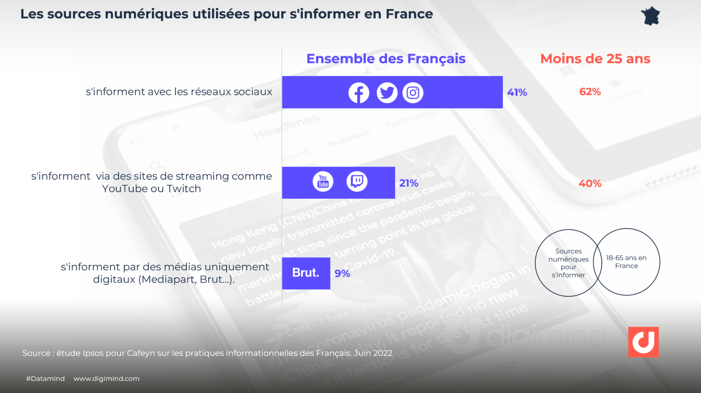 Les sources numériques utilisées pour s'informer en France - étude Ipsos pour Cafeyn 