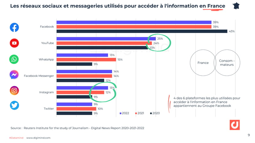 Les  réseaux sociaux et messageries utilisés pour accéder à l'information en France. 2020-2022 - Reuters Institute