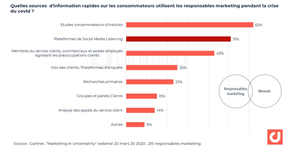  Quelles sources d'information rapides sur les consommateurs utilisent les responsables marketing pendant la crise  du Covid ? Source : Gartner