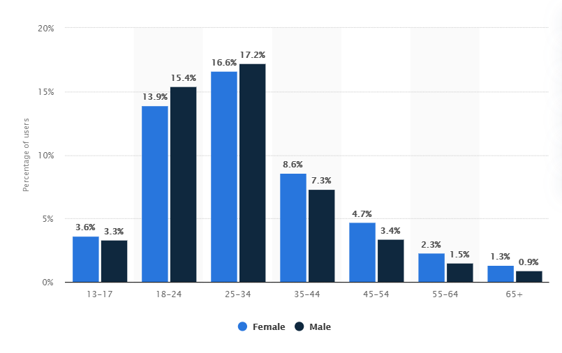 Répartition des utilisateurs d'Instagram dans le monde, par sexe et âges. 2020