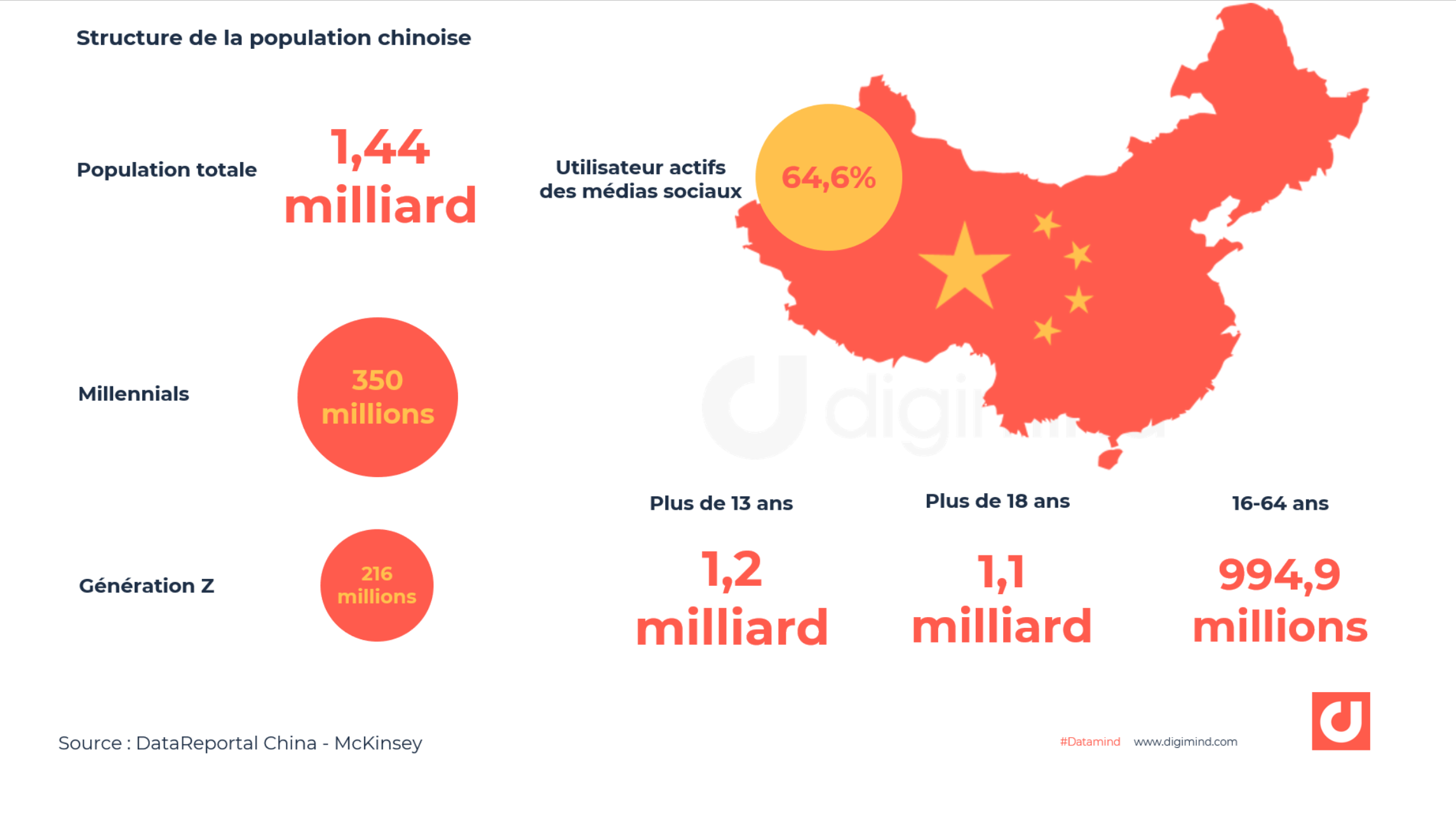Structure de la population chinoise