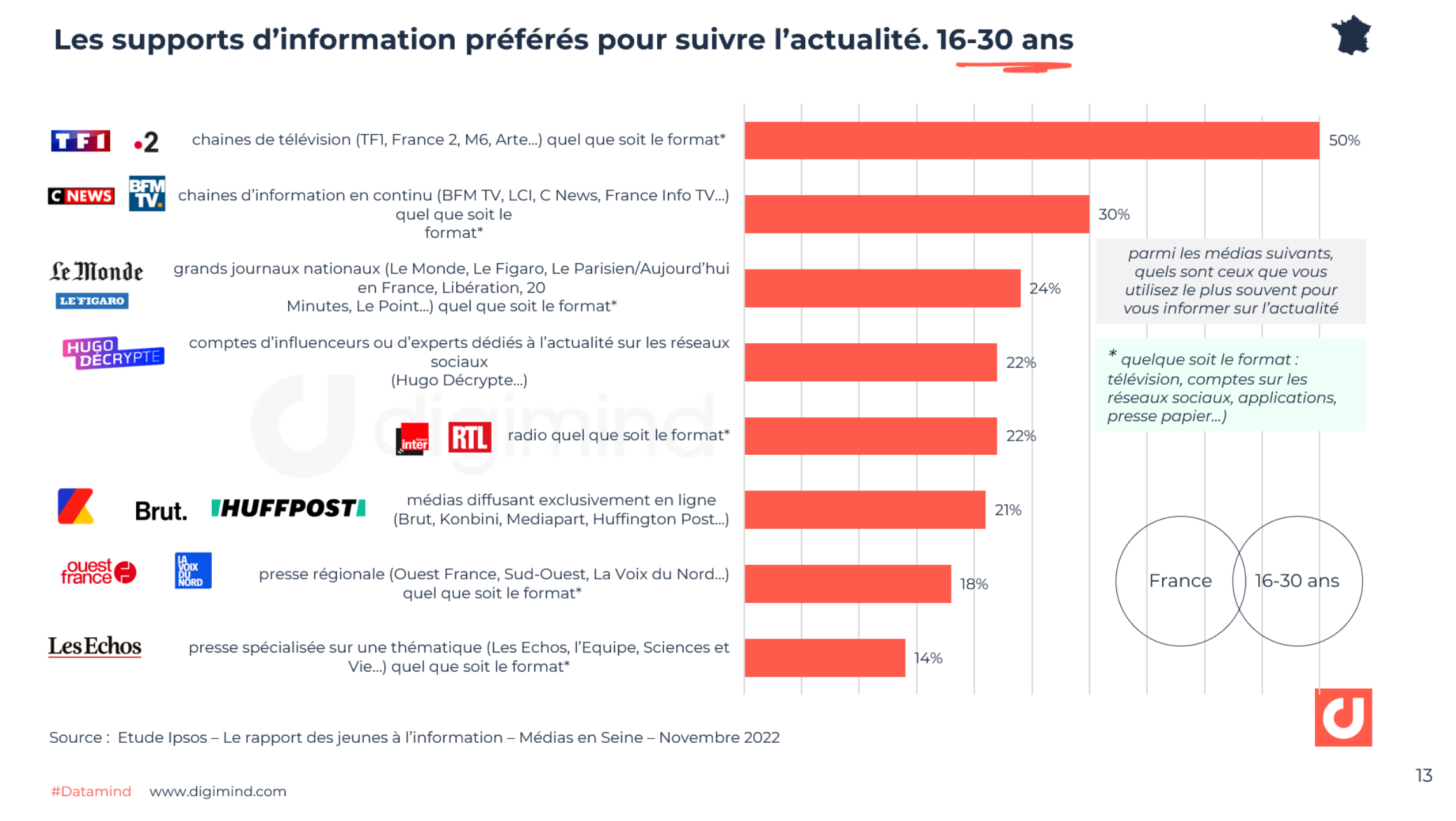 Les supports d’information préférés pour suivre l’actualité. 16-30 ans - Ipsos- Medias en Seine