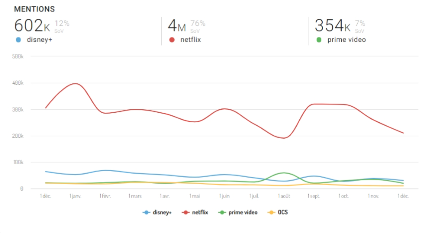 Evolution des mentions sur les acteurs de la SVOD en 2021- web et médias sociaux -France. Via Digimind Historical Search. 