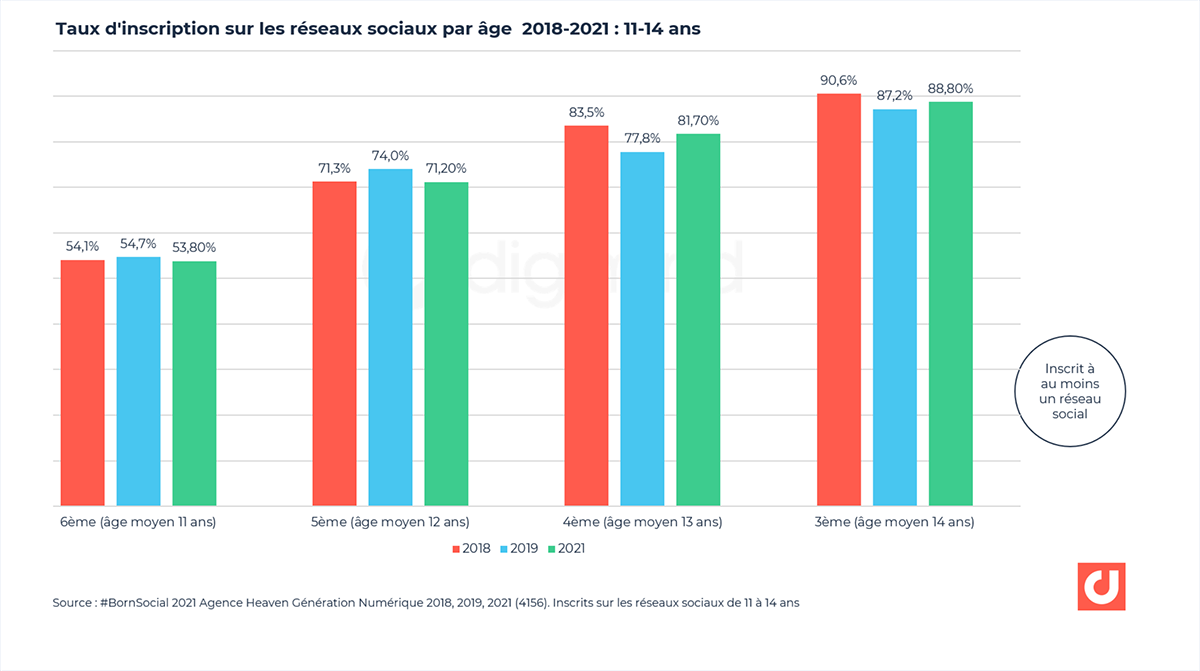 Taux d'inscription sur les réseaux sociaux par âge  2018-2021 : 11-14 ans