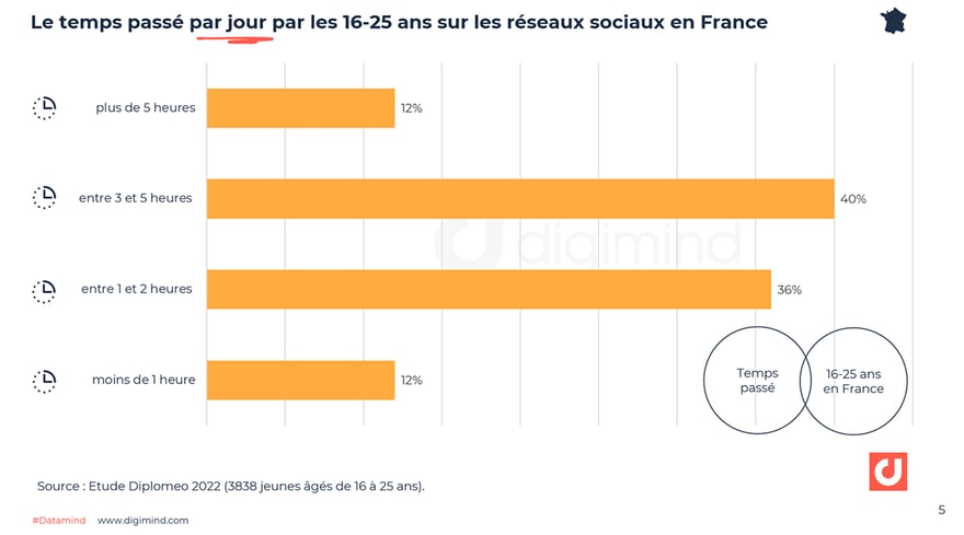 Le temps passé par jour par les 16-25 ans sur les réseaux sociaux en France