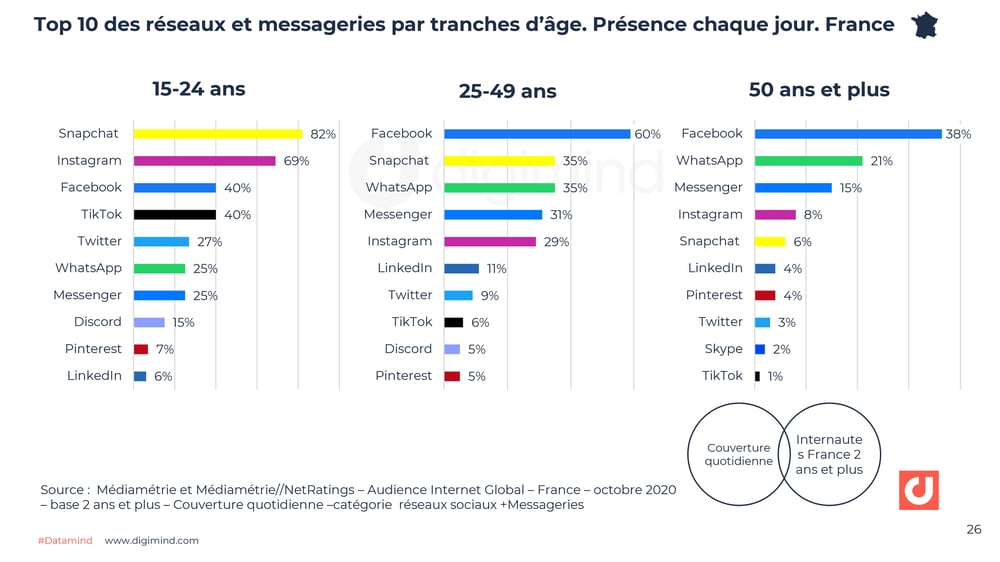 Top 10 des réseaux et messageries par tranches d’âge. Couverture France entière quotidienne. Source : Médiamétrie. 