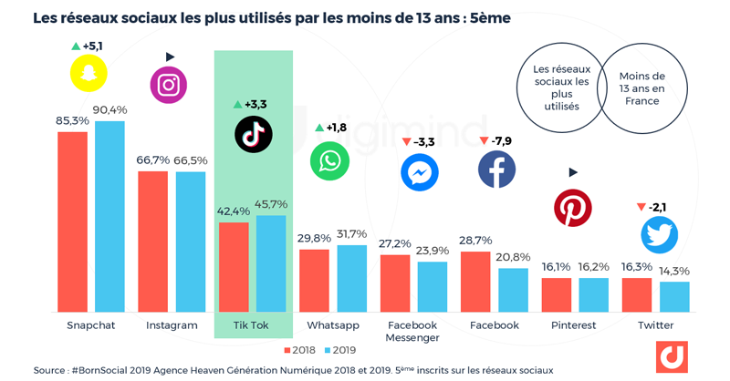 es réseaux sociaux les plus utilisés par les moins de 13 ans en France (Agence Heaven #BornSocial )