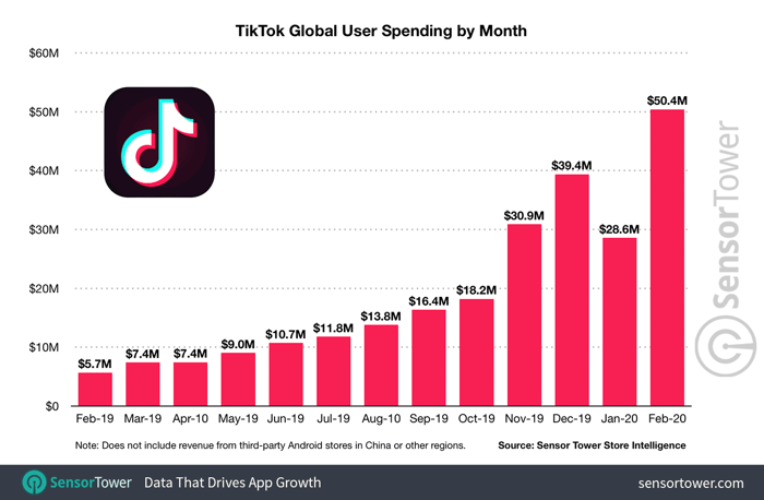 Les dépenses des utilisateurs de TikTok sur l'appli par mois