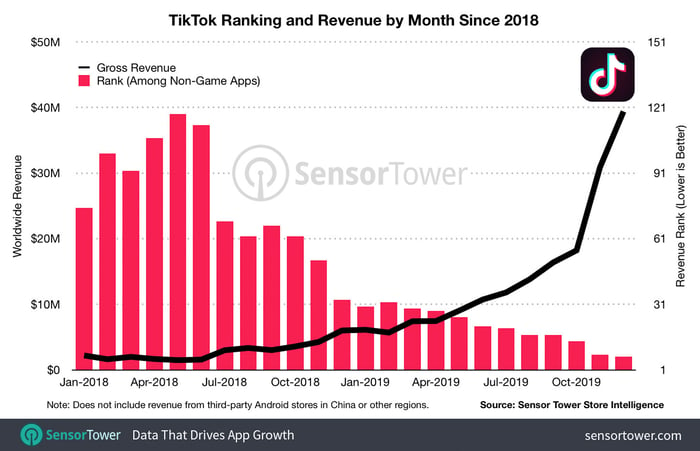 Evolution du classement et du chiffre d'affaires de TikTok. SensorTower