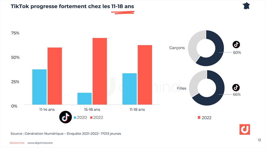 Entre 2020 et 2022, TikTok a progressé fortement chez les 11-18 ans en France