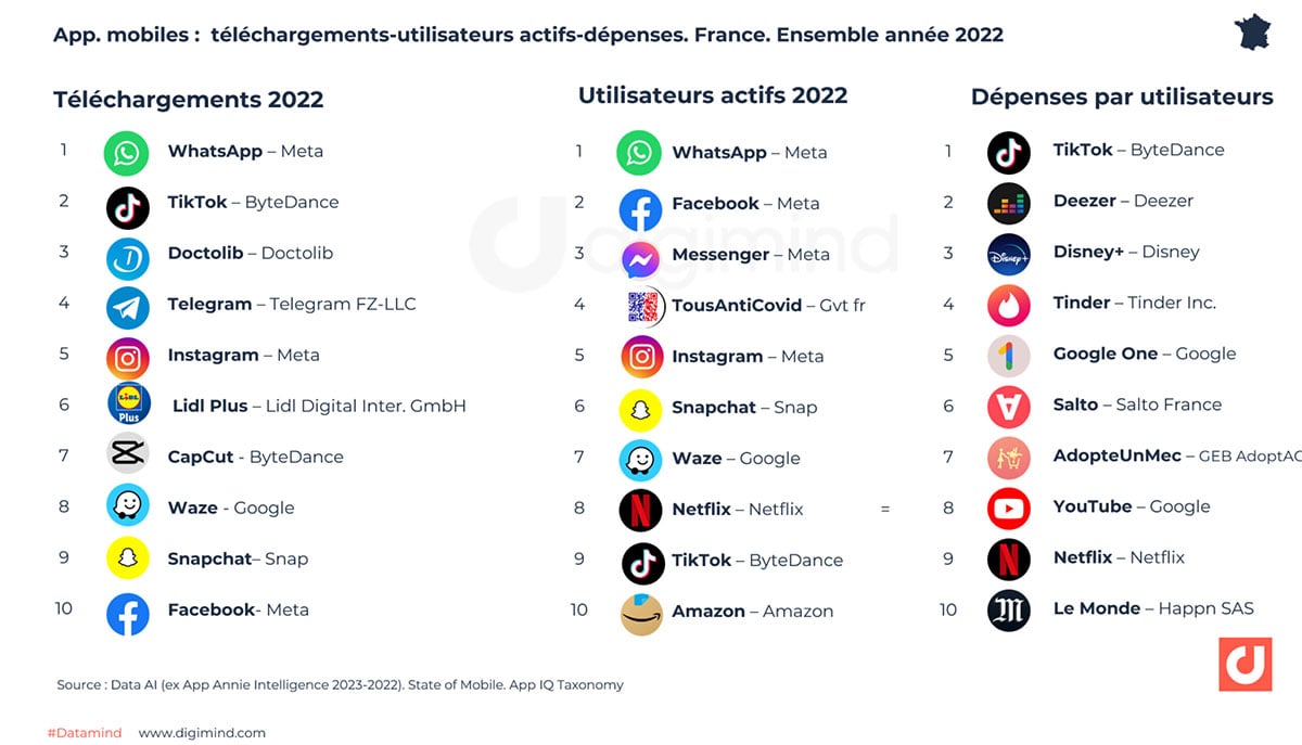 Les applications mobiles :  téléchargements – utilisateurs actifs. - dépenses - France. Ensemble de l'Année 2022. 