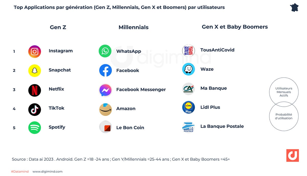 Top Applications par génération (Gen Z, Millennials, Gen X et Boomers) par utilisateurs