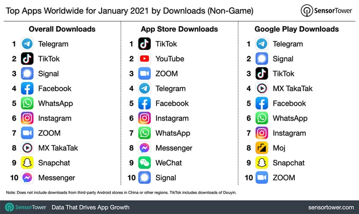 TikTok est la 2ème application la plus téléchargée (hors jeux) dans le monde en janvier 2021. SensorTower