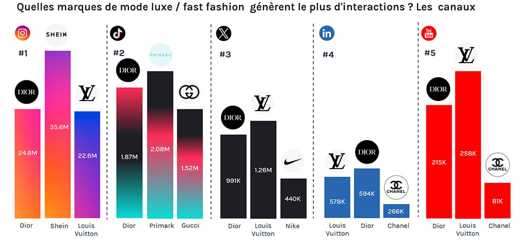 Quelles marques de mode luxe / fast fashion  génèrent le plus d'interactions ? Les  canaux