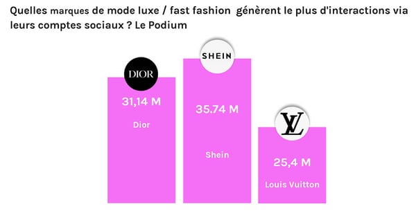 Les marques de mode luxe / fast fashion  génèrent le plus d'interactions via leurs comptes sociaux 