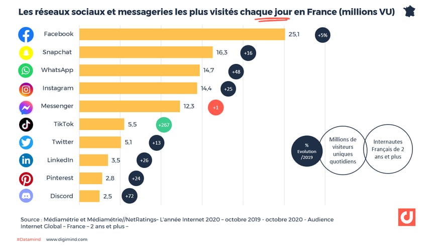 Datamind #25  Les réseaux sociaux et messageries les plus visités chaque jour en France (millions de VU). Médiamétrie et Médiamétrie // NetRatings.