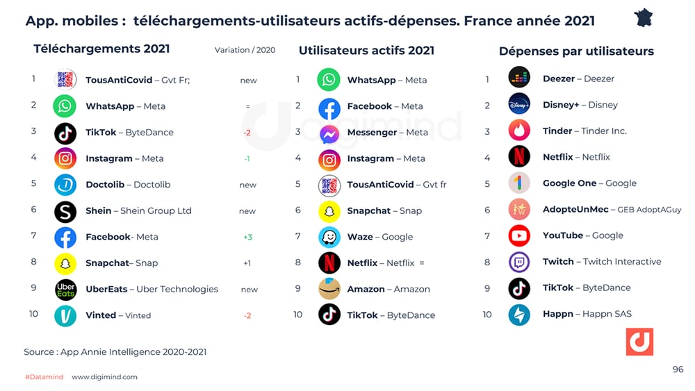 Les applications mobiles :  téléchargements – utilisateurs actifs. France. Année 2021. 