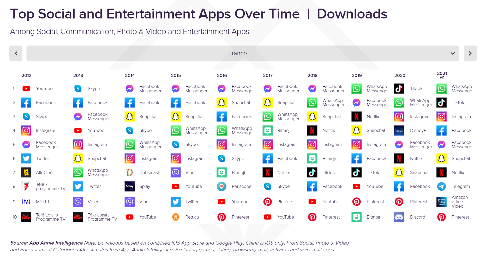 Meilleures applications sociales et de divertissement 10 dernières années | Téléchargements - App Annie Intelligence