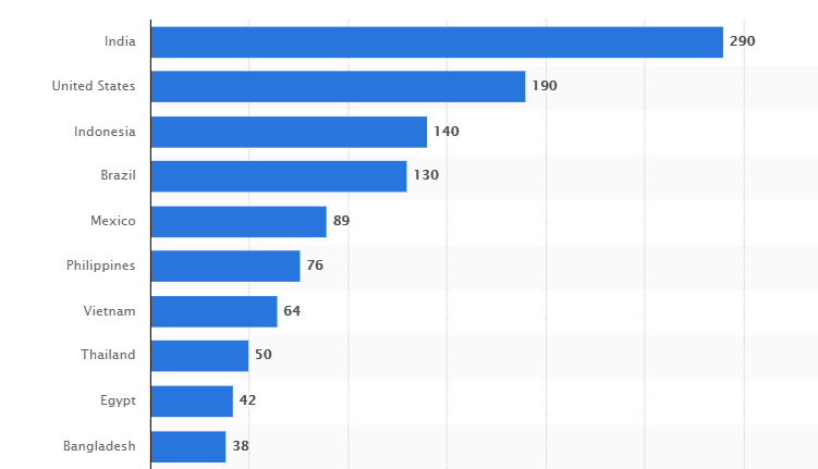 Le top 10 des pays comptant le plus d'utilisateurs sur Facebook. Statista