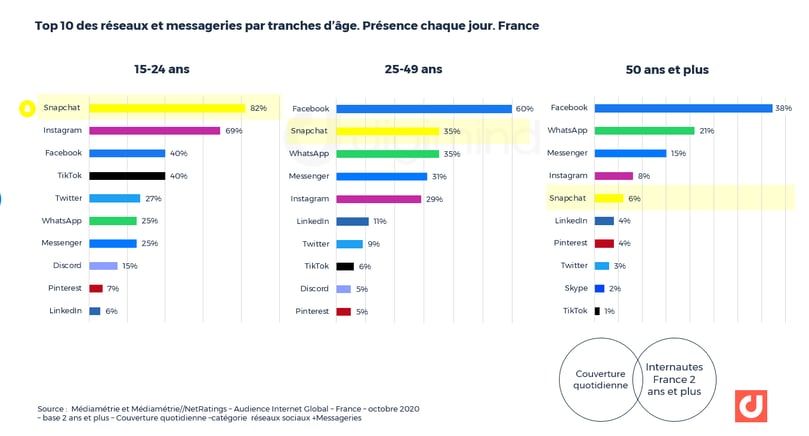 Top 10 des réseaux et messageries par tranches d’âge. Couverture France entière quotidienne. Source : Médiamétrie 