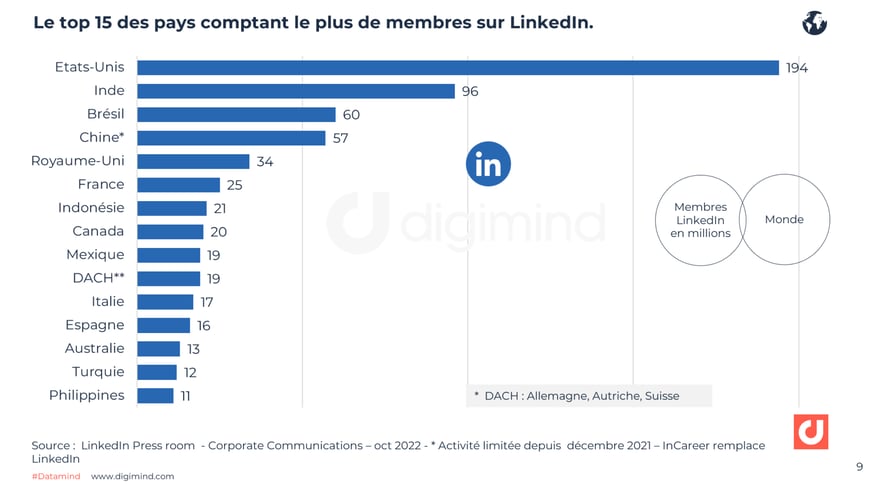 Le top 15 des pays comptant le plus de membres sur LinkedIn en octobre 2022.  