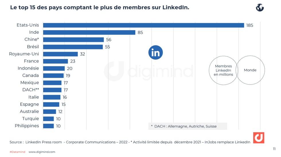 Le top 15 des pays comptant le plus de membres sur LinkedIn en 2022.