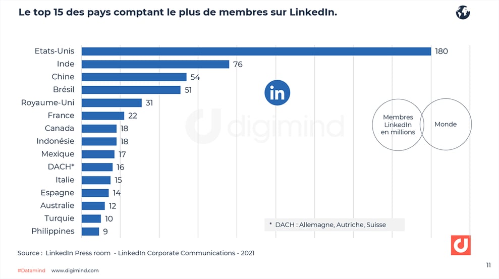 Le top 15 des pays comptant le plus de membres sur LinkedIn en 2021.