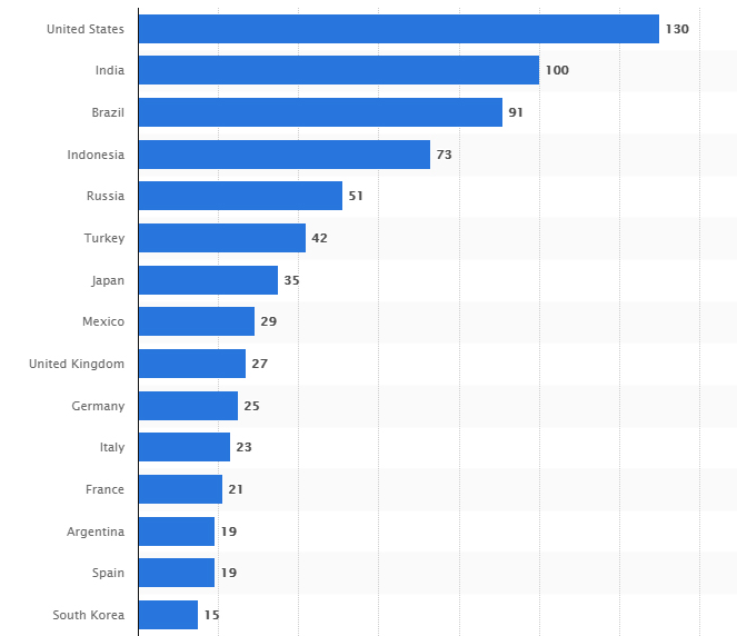 Le top 15 des pays comptant le plus d'utilisateurs sur Instagram