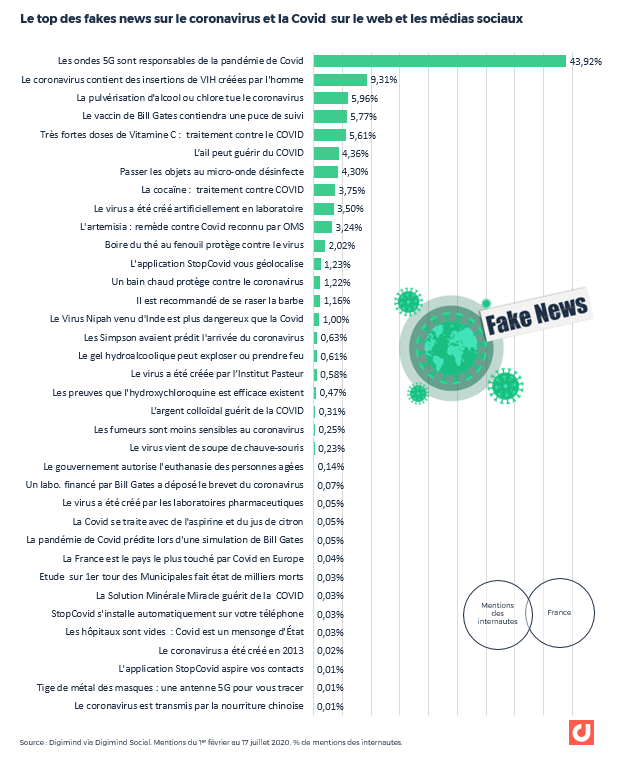 Le top des fakes news sur le coronavirus et la Covid sur le web et les médias sociaux février-juillet 2020. France. Etude Digmind 